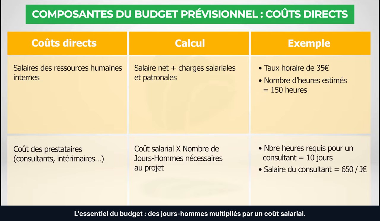 Tableau des coûts directs d'un budget prévisionnel : salaires internes et prestataires calculés en jours-hommes