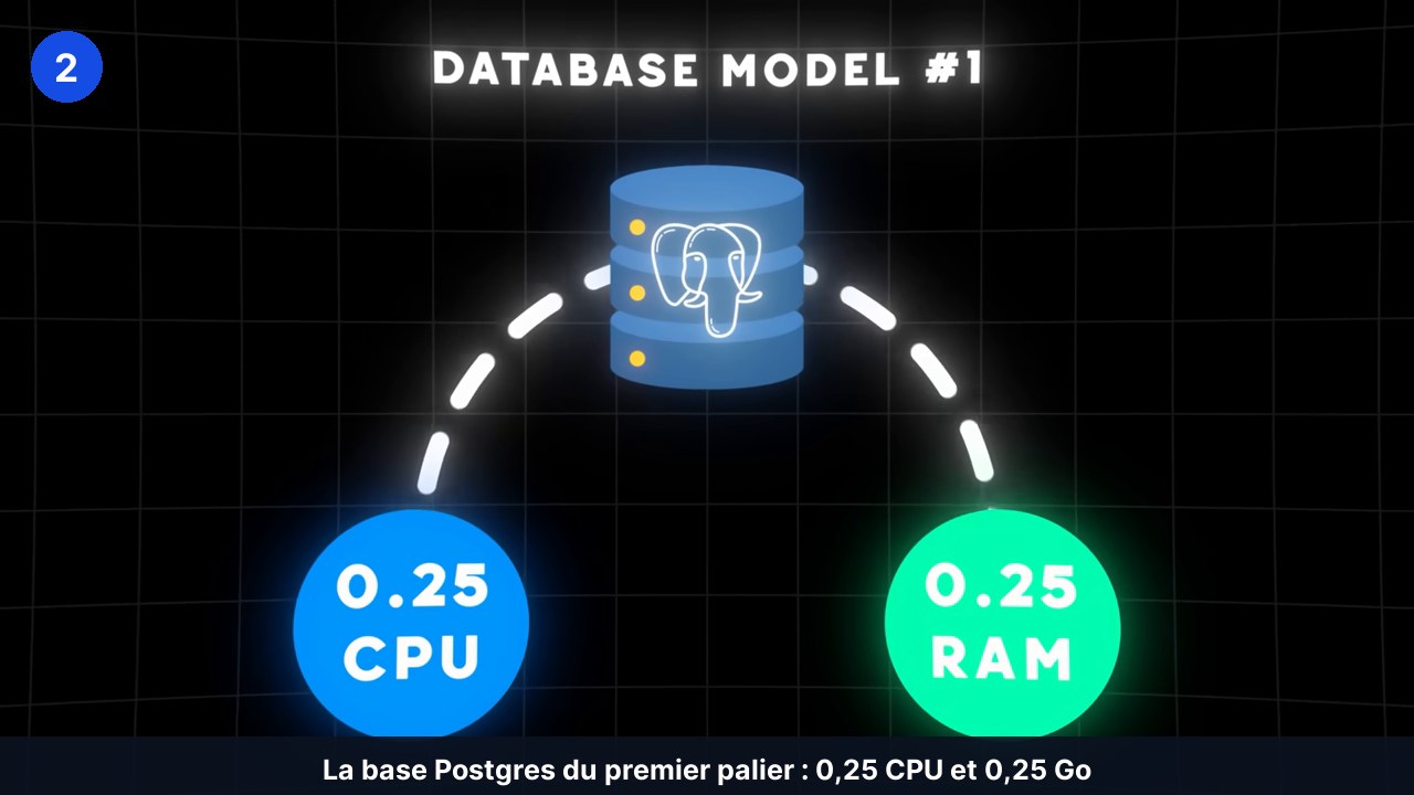 Schéma d'une base Postgres dimensionnée à 0,25 CPU et 0,25 Go de RAM