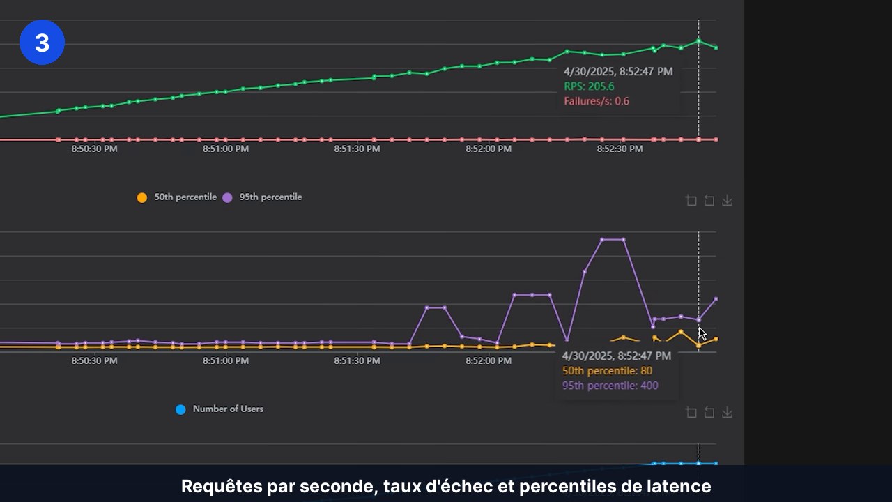 Graphiques d'un test de charge : requêtes par seconde, échecs et percentiles de temps de réponse