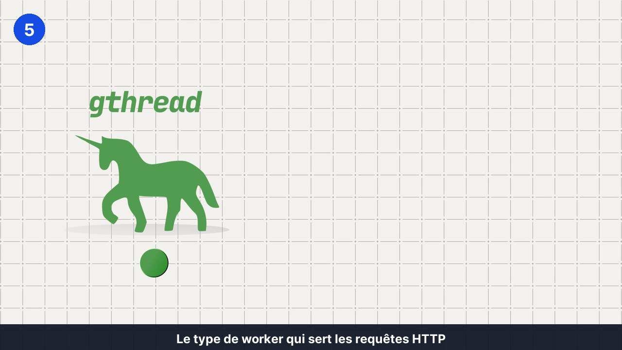 Illustration du type de worker gthread utilisé par un serveur d'application Python