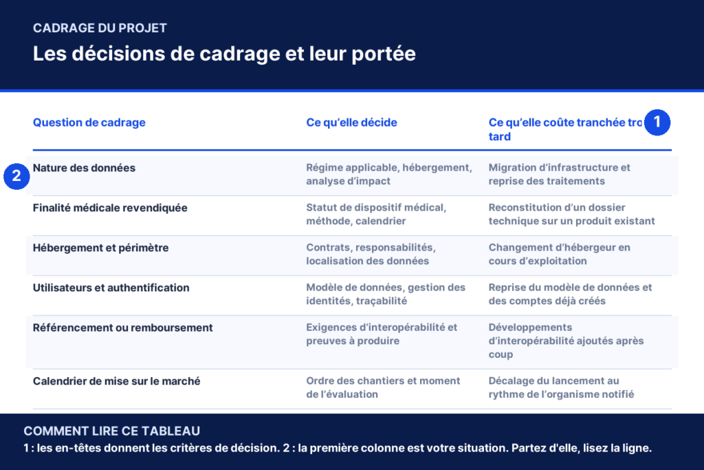 Tableau « Les décisions de cadrage et leur portée » : la colonne question de cadrage met en regard ce qu’elle décide et ce qu’elle coûte tranchée trop tard, avec les lignes Nature des données, Finalité médicale revendiquée, Hébergement et périmètre et deux repères de lecture numérotés