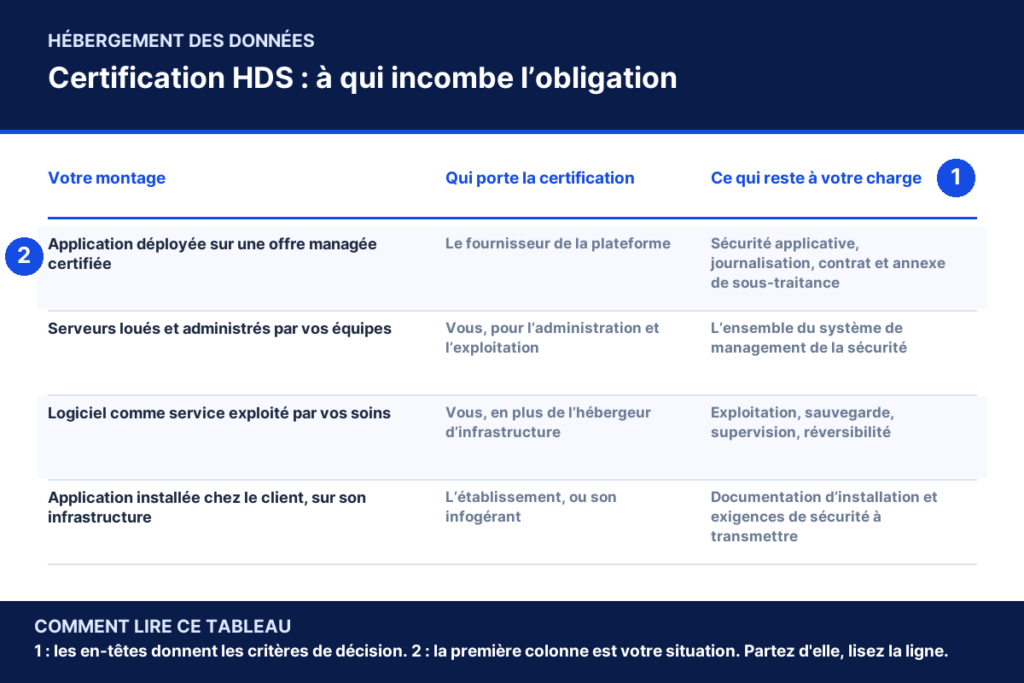 Tableau « Certification HDS : à qui incombe l’obligation » : la colonne votre montage met en regard qui porte la certification et ce qui reste à votre charge, avec les lignes Application déployée sur une offre managée certifiée, Serveurs loués et administrés par vos équipes, Logiciel comme service exploité par vos soins et deux repères de lecture numérotés