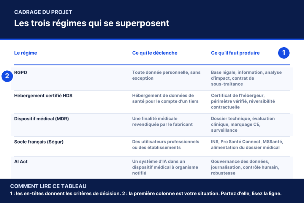 Tableau « Les trois régimes qui se superposent » : la colonne le régime met en regard ce qui le déclenche et ce qu’il faut produire, avec les lignes RGPD, Hébergement certifié HDS, Dispositif médical (MDR) et deux repères de lecture numérotés