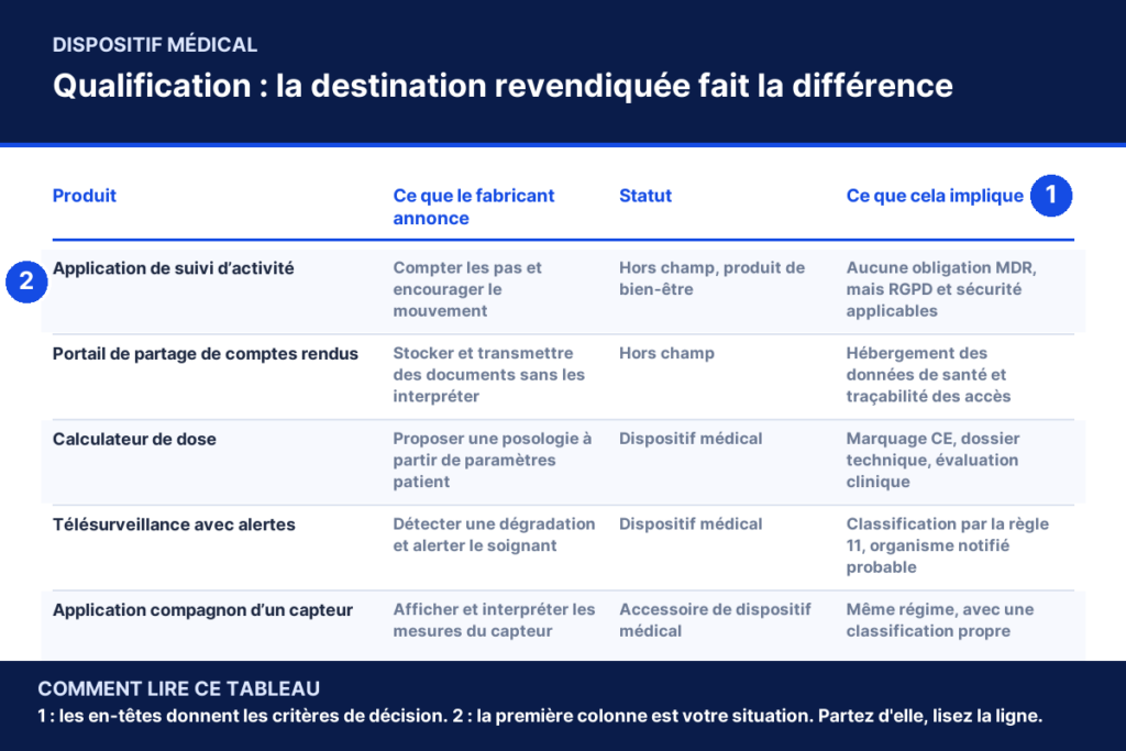 Tableau « Qualification : la destination revendiquée fait la différence » : la colonne produit met en regard ce que le fabricant annonce et statut et ce que cela implique, avec les lignes Application de suivi d’activité, Portail de partage de comptes rendus, Calculateur de dose et deux repères de lecture numérotés