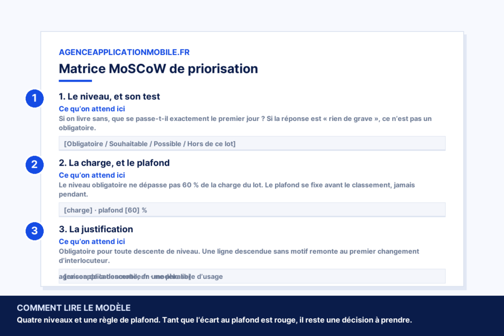 Aperçu du tableur de matrice MoSCoW : le niveau et son test, la charge et le plafond à 60 %, la justification de chaque descente