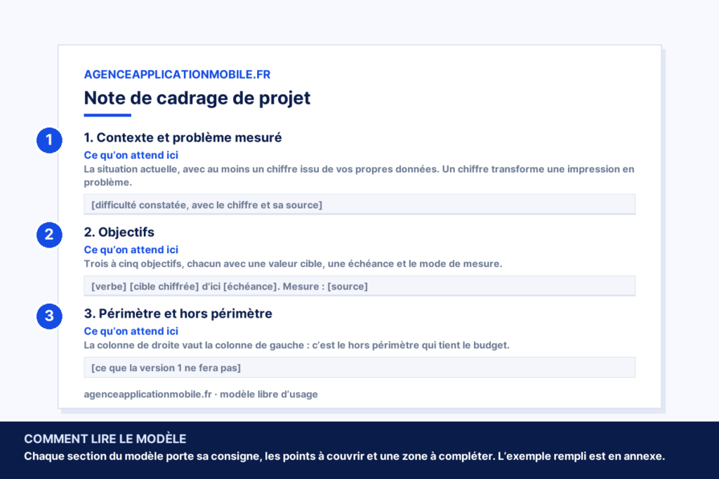Aperçu du modèle Word de note de cadrage : trois sections annotées, contexte mesuré, objectifs chiffrés, périmètre et hors périmètre