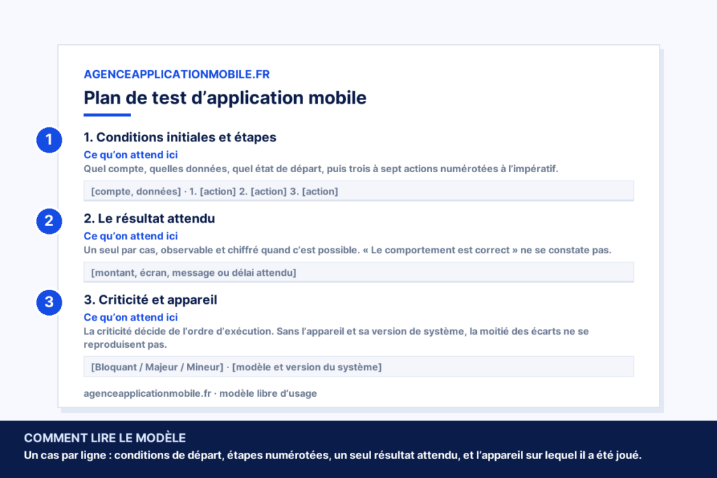 Aperçu du tableur de plan de test : conditions initiales et étapes, résultat attendu unique, criticité et appareil de test