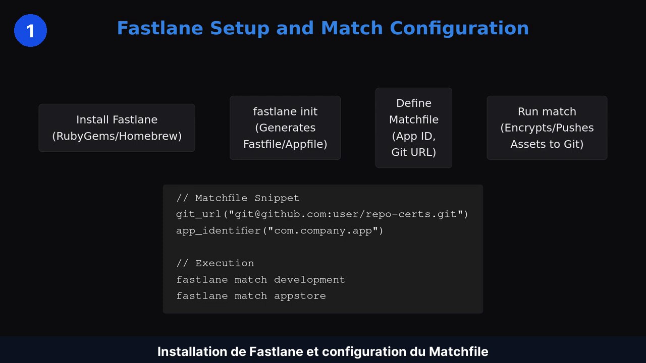Schéma d'installation de Fastlane et extrait de Matchfile avec git_url et app_identifier