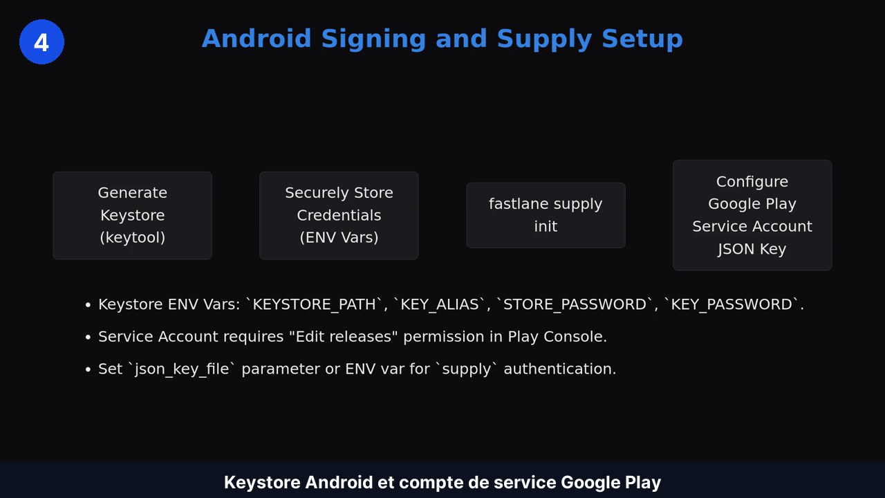 Étapes de configuration Android : génération du keystore, variables d'environnement, fastlane supply init et compte de service Google Play