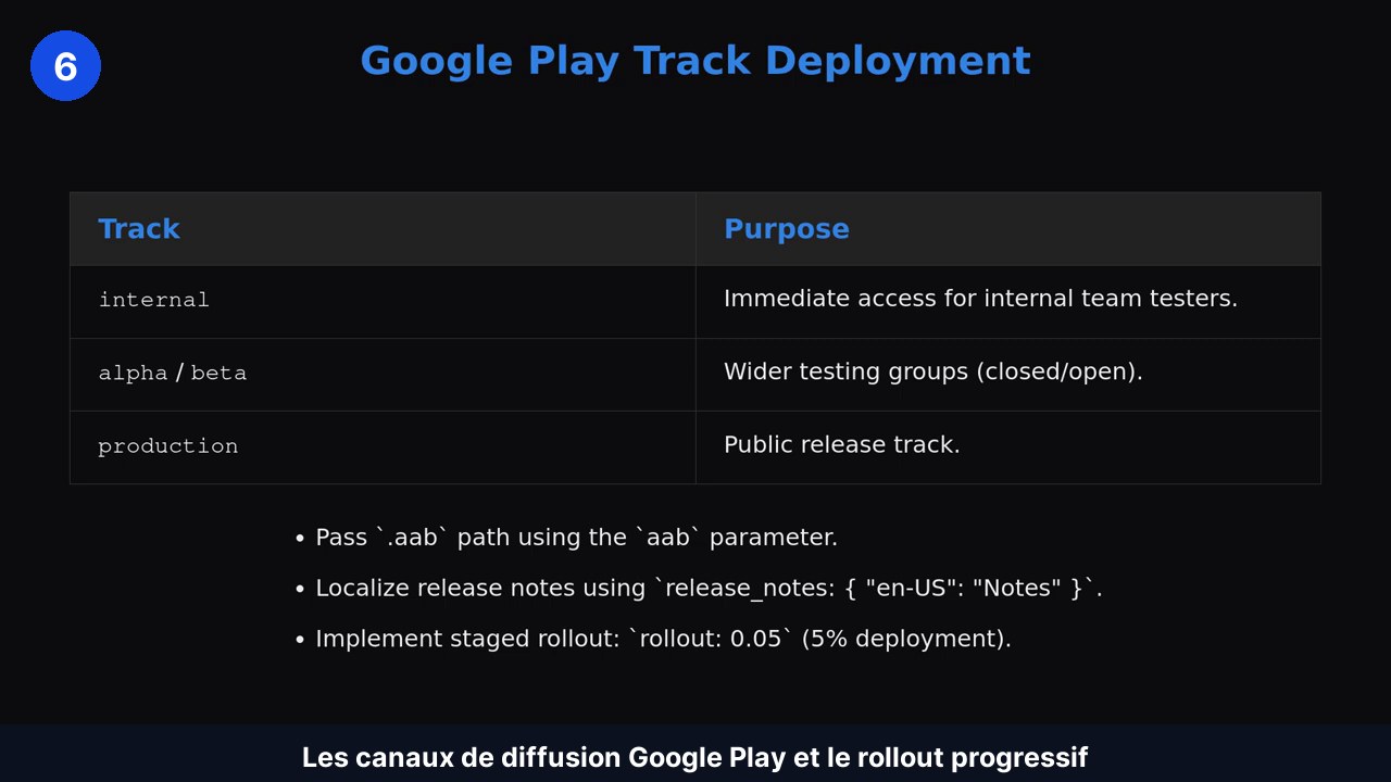 Tableau des canaux Google Play : internal, alpha, beta et production, avec les paramètres aab, release_notes et rollout