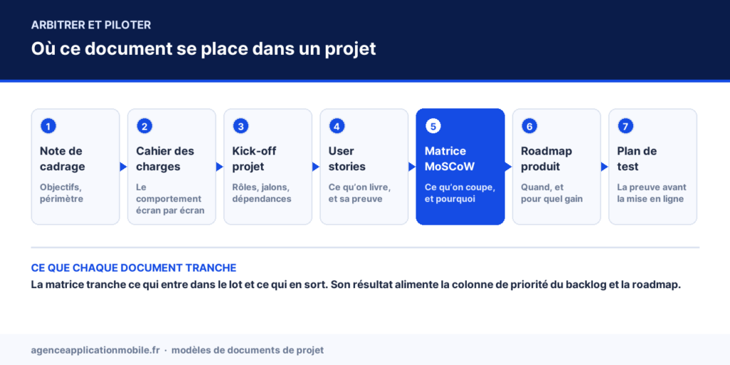 Schéma de l’enchaînement des documents d’un projet, la matrice MoSCoW mise en avant en cinquième étape