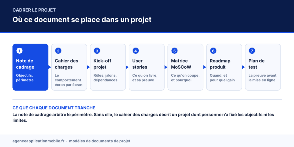 Schéma de l’enchaînement des documents d’un projet, la note de cadrage mise en avant en deuxième étape