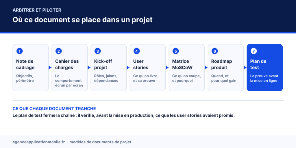 Schéma de l’enchaînement des documents d’un projet, le plan de test mis en avant en septième étape