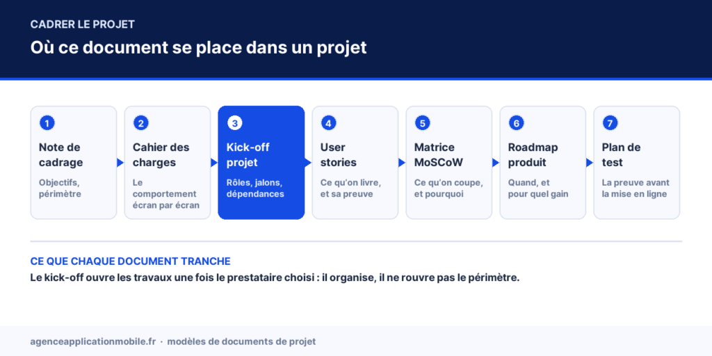 Schéma de l’enchaînement des documents d’un projet, le kick-off mis en avant en troisième étape