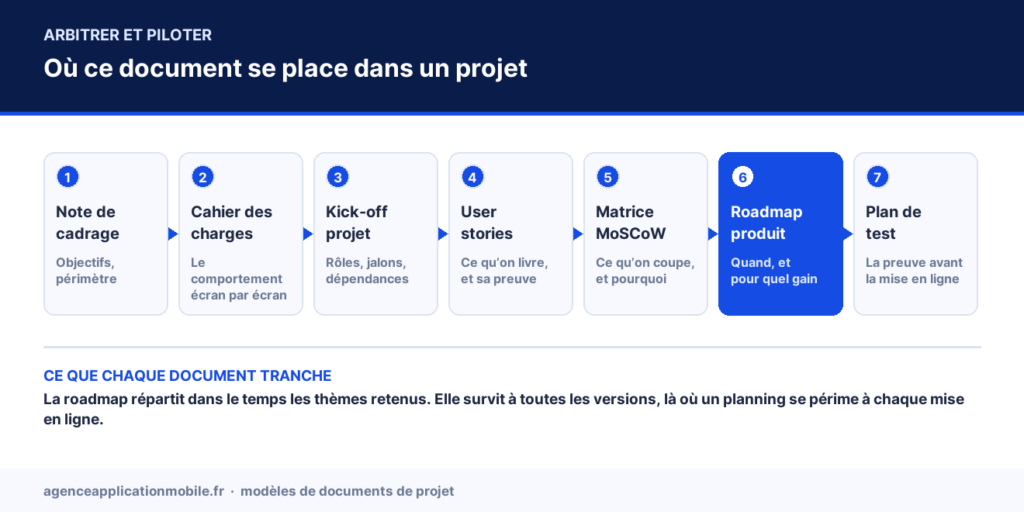 Schéma de l’enchaînement des documents d’un projet, la roadmap produit mise en avant en sixième étape