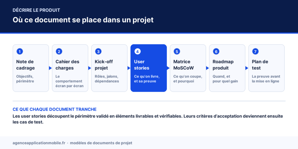 Schéma de l’enchaînement des documents d’un projet, les user stories mises en avant en quatrième étape